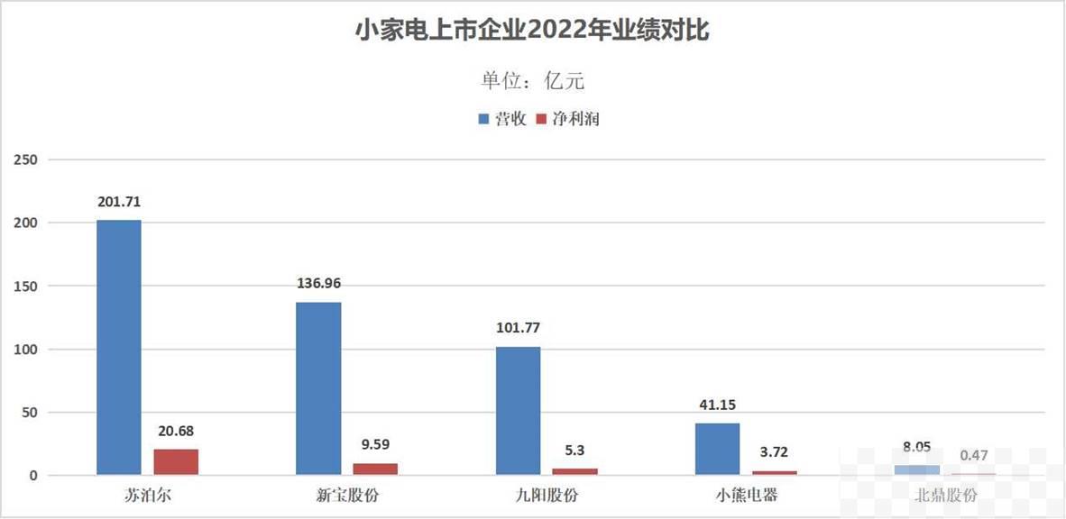 小家电2022年成绩单揭晓，五家上市公司表现如何？