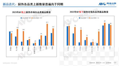 2023年一季度厨热市场新品总结