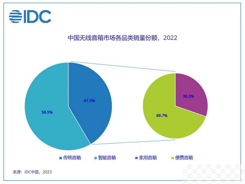 中国无线音箱市场智能化比例接近六成