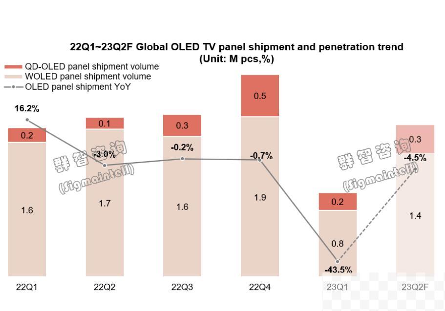 2023年，OLED电视或将进入市场卡位“关键年”