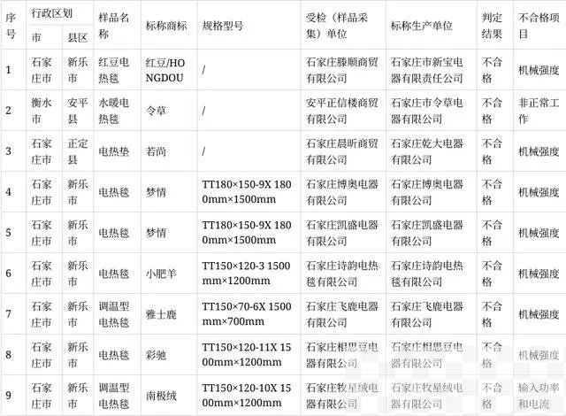 河北抽查电热毯产品：不合格样品9批次